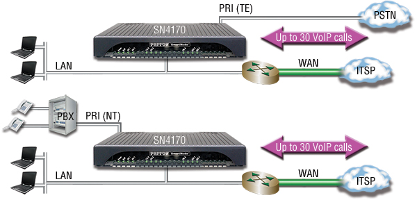 SmartNode SN4170 PBX Media Gateway and Digital Media Gateway