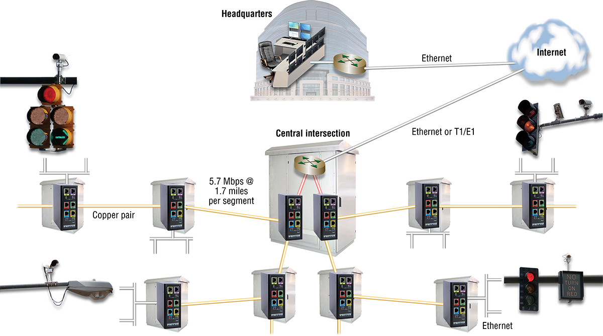 What is industrial Ethernet? Traffic Control Application
