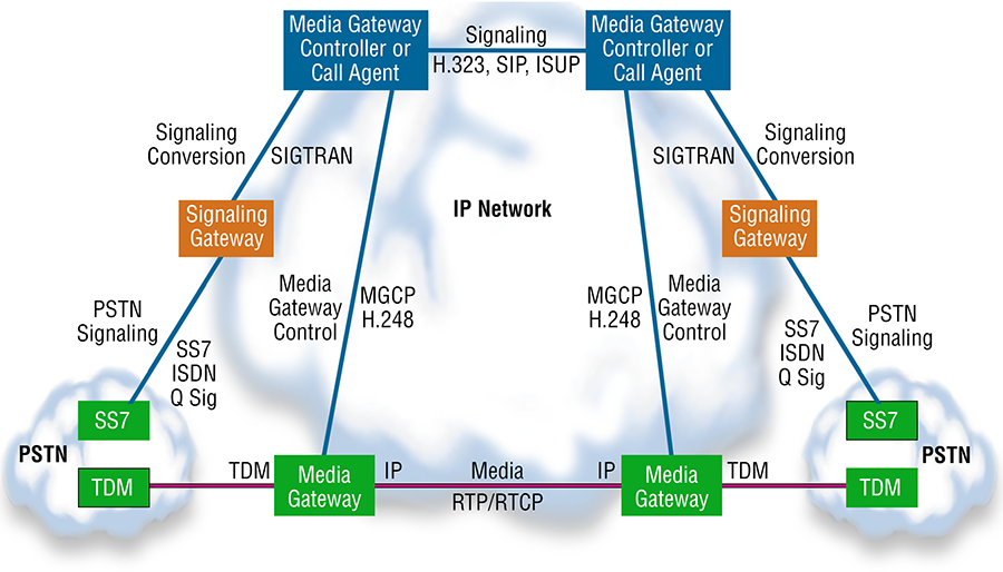 Hybrid Media Gateways in a Service Provider network. What is a media gateway?></center><br>
<font style=