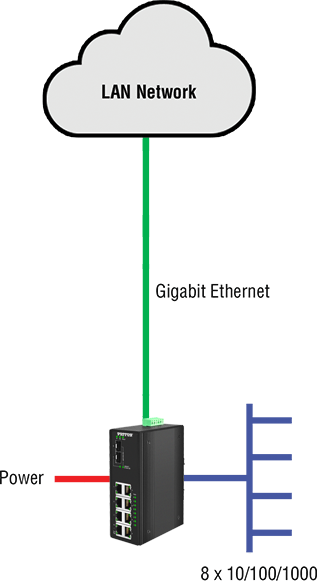 FiberPlex FP2008E is an managed Industrial Ethernet Switch, aka industrial switch or industrial network switch