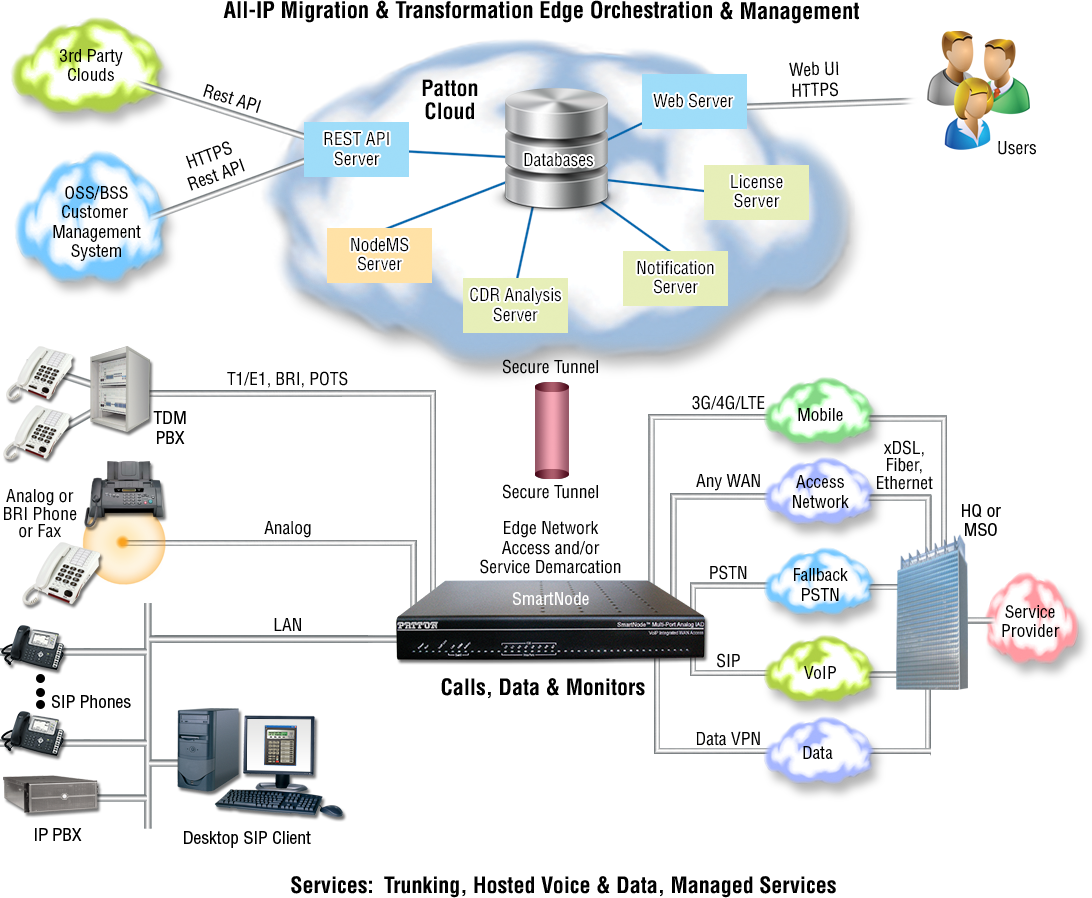 Intelligent Edge Orchestration for the Intelligent Edge Network : Network Orchestration - Network Orchestration / Edge Orchestration