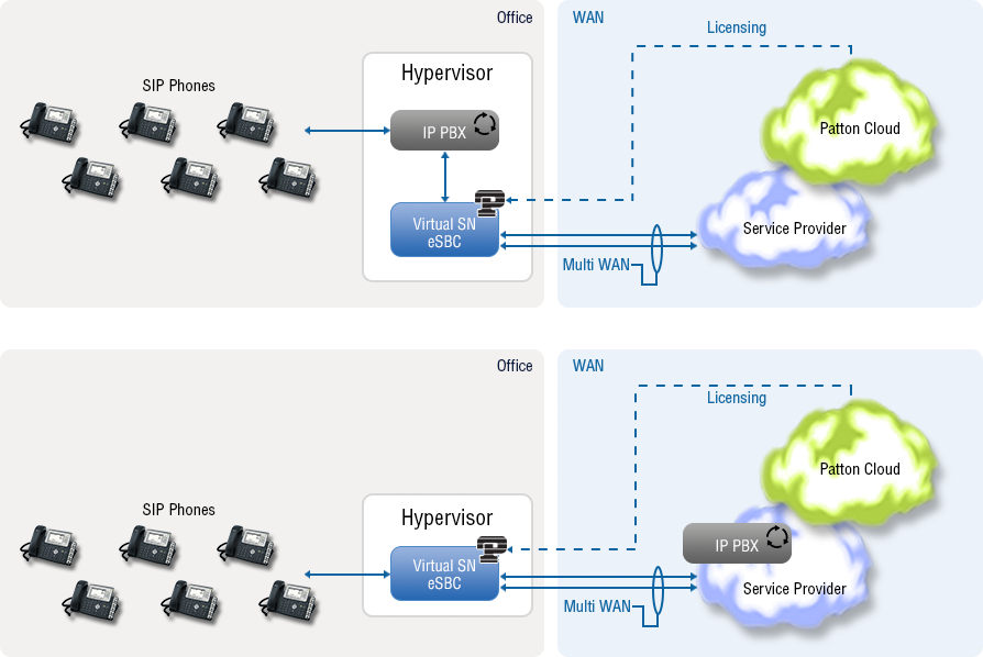 vSN eSBC - Virtual Enterprise Session Border Controller (eSBC)