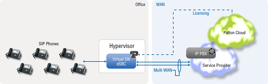software sbc or virtual sbc for hosted PBX with SBC Access Router></center><br><br>
<b>When implementing a business phone system or hosted telephony system delivered in the cloud</b>, the software session border controller is an essential network element. For this hosted-PBX business telephony scenario, the virtual session border controller provides such critical services as: <br><br>
<ul class=