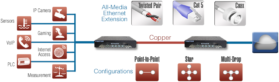 drawing show Ethernet extedners / Ethernet repeaters / Ethernet booster application