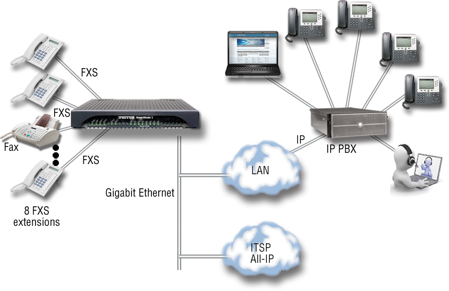 Drawing shows a Voice Gateway interconnecting FXS phones and a FAX machine with enterprise IP LAN