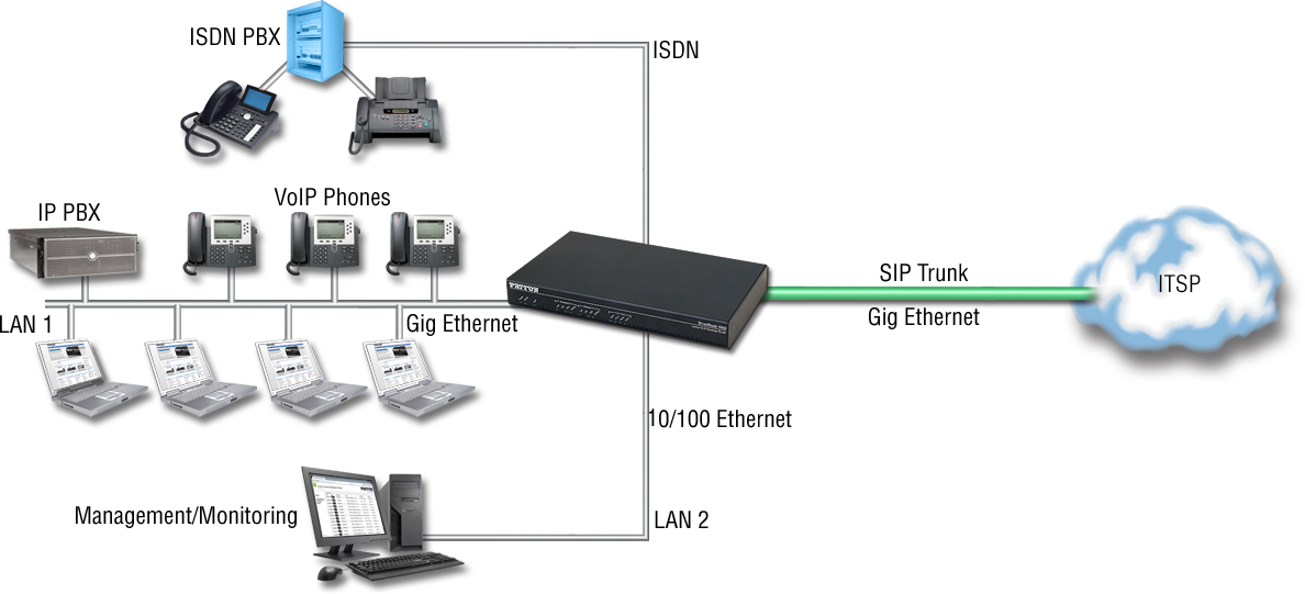Drawing shows sip gateways in a hybrid VoIP migration SIP trunking application with IP PBX, IP phones and ISDN PBX and phones