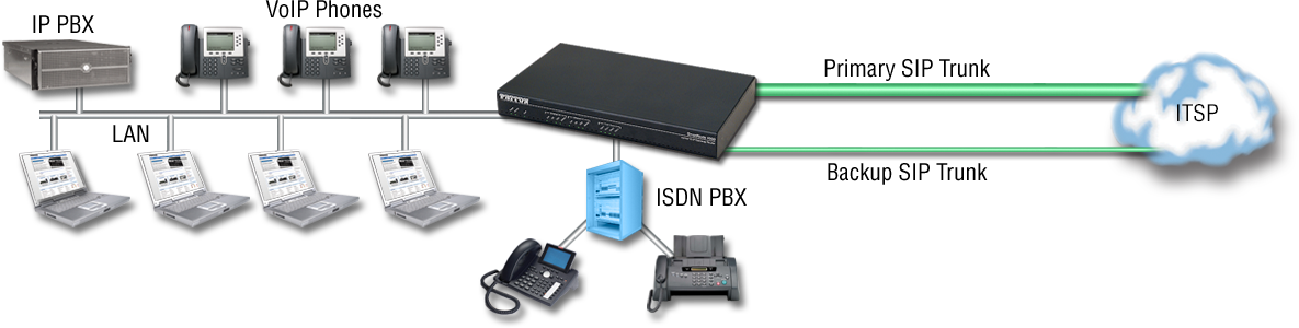 Drawing shows VoIP migration sceanrio with dual SIP trunks and voice over IP gateways